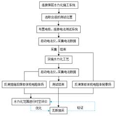 大鸡巴操白浆视频网站基于直流电法的煤层增透措施效果快速检验技术